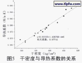 干密度與導熱系數的關系