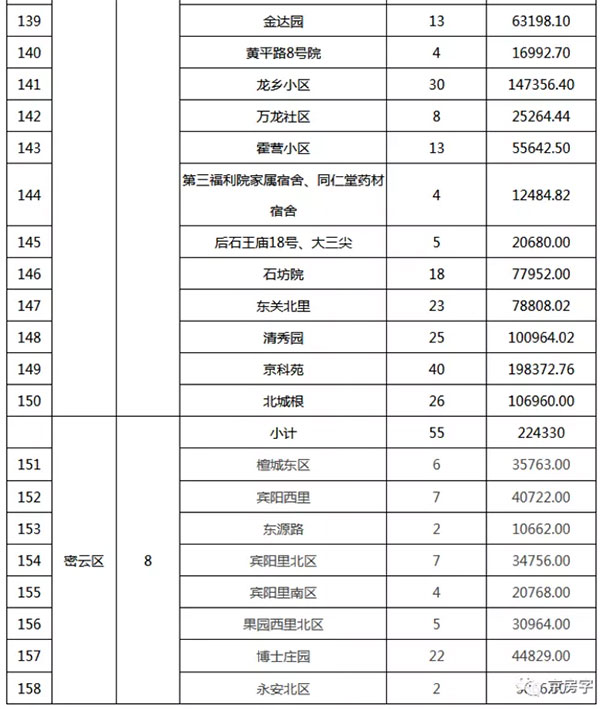 重磅：北京老舊小區(qū)納入首批改造名單，建筑涂料用量將激增！