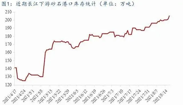 聚焦！砂石庫存增幅超6成，上漲難度較大！