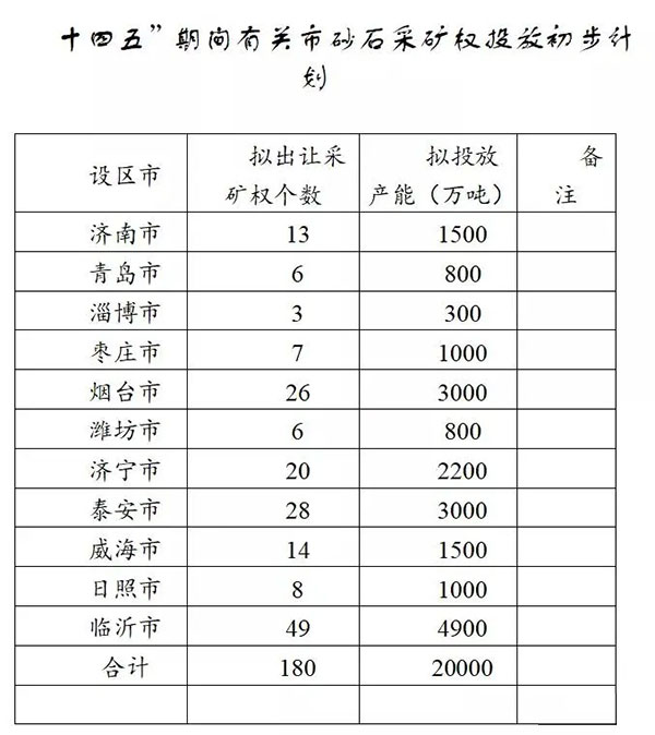 增加供給2億噸！山東確定“十四五”期間砂石采礦權投放初步計劃