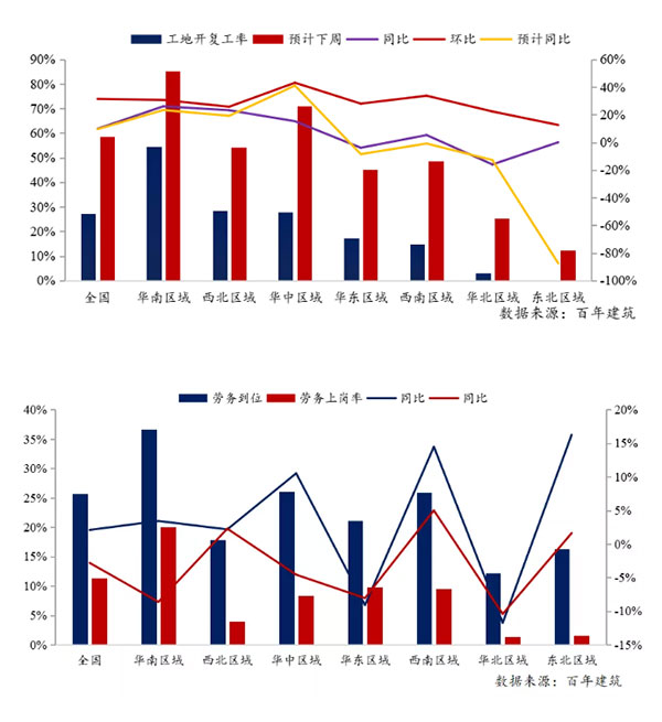 節后全國砂石礦山復工率33％，砂石價格環比下降0.29％