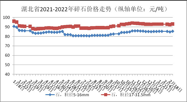 權(quán)威發(fā)布！湖北省2月砂石骨料、水泥、混凝土價格整體回落！