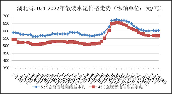 權(quán)威發(fā)布！湖北省2月砂石骨料、水泥、混凝土價格整體回落！