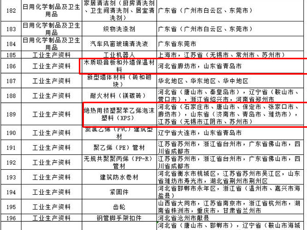 內外墻涂料、普通紙面石膏板、保溫材料等多種建筑裝飾材料被列入全國重點工業產品質量監督目錄