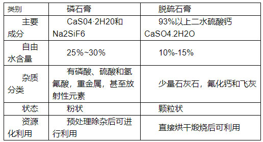 如何分辨脫硫石膏與磷石膏,看了你就知道！