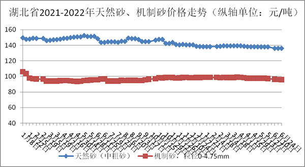 天然砂、機制砂價格走勢圖