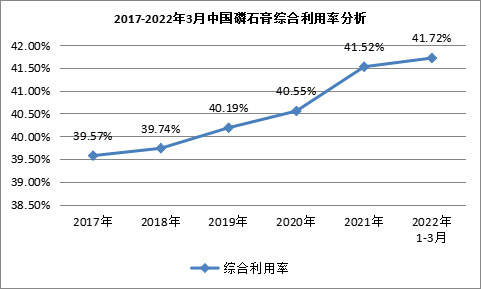 我國(guó)磷石膏行業(yè)利用量達(dá)到3118.82萬(wàn)噸，在高端新材料領(lǐng)域成為“熱點(diǎn)”！