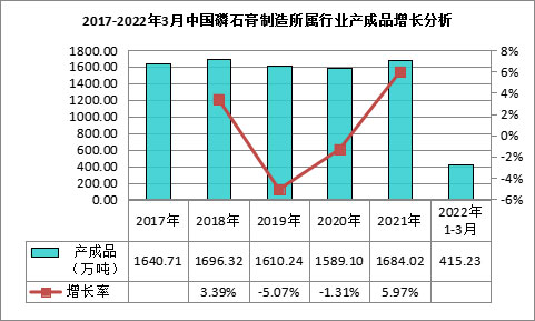 我國(guó)磷石膏行業(yè)利用量達(dá)到3118.82萬(wàn)噸，在高端新材料領(lǐng)域成為“熱點(diǎn)”！